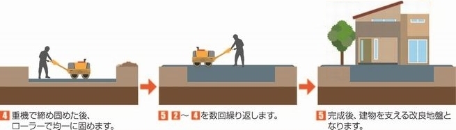 表層改良工法の施工２