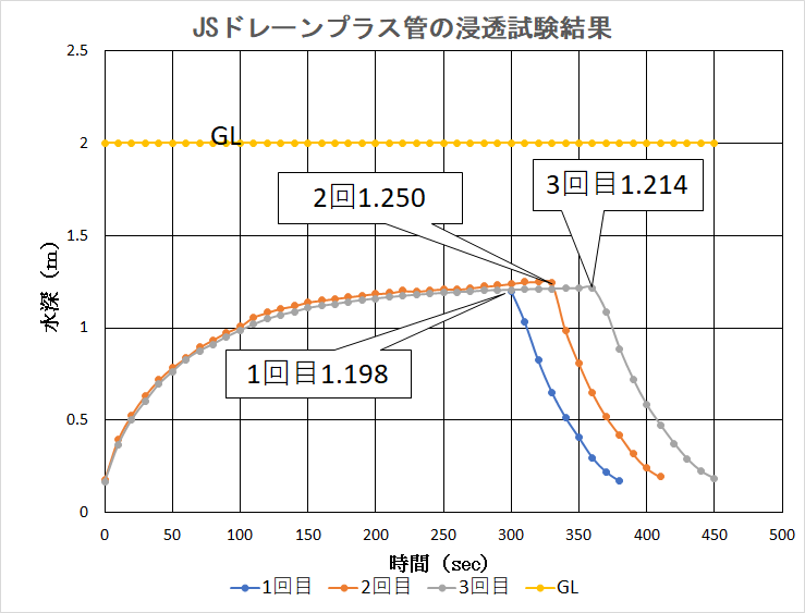 2重管JSドレーンプラスの透水試験結果