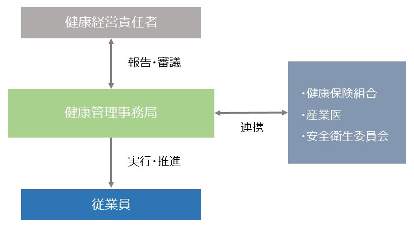 健康経営組織体制