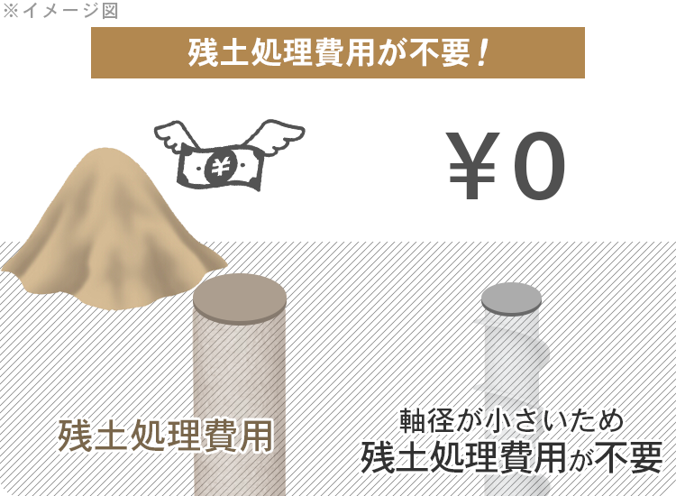 スクリューフリクションパイル工法の残土が出ない