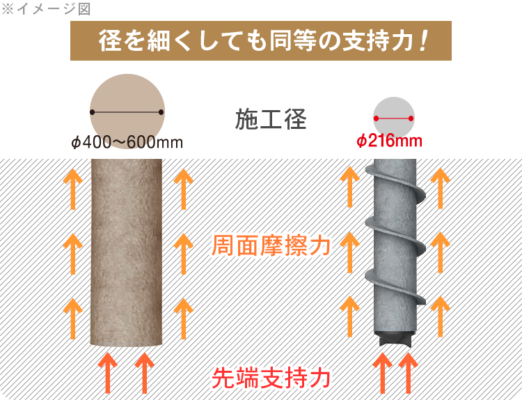 スクリューフリクションパイル工法の支持力