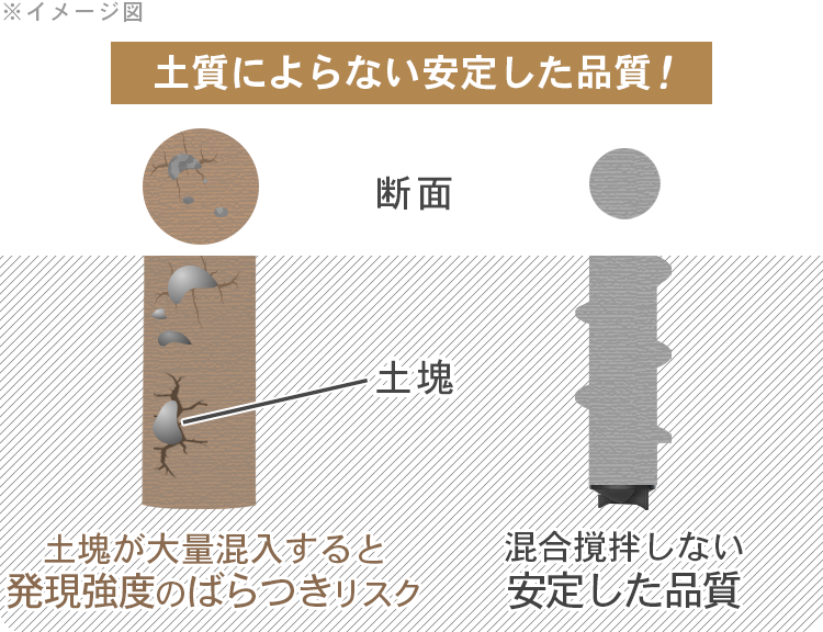 スクリューフリクションパイル工法の安定した品質