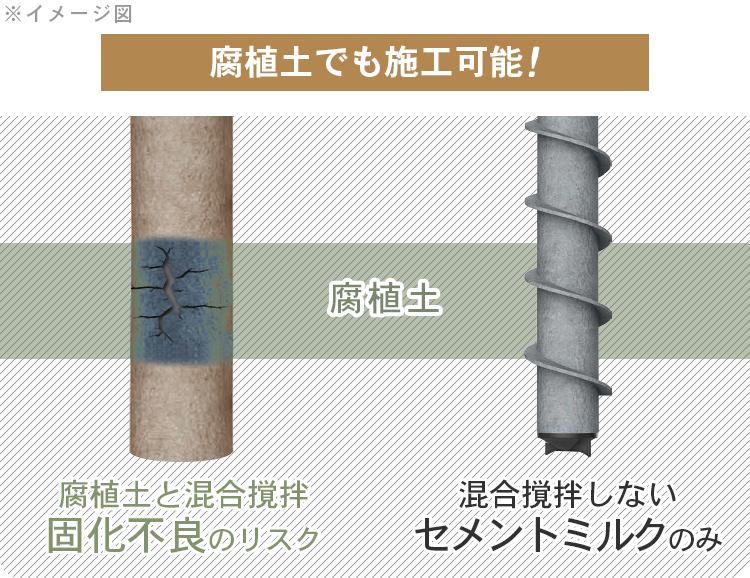 スクリューフリクションパイル工法の安定した品質