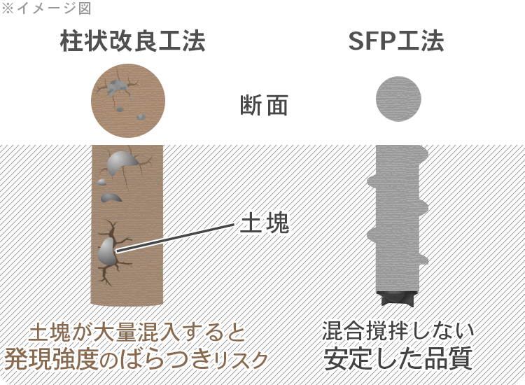 SFP工法の安定した品質