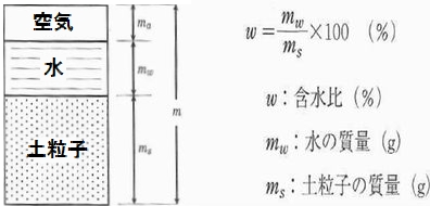 土質試験の構成