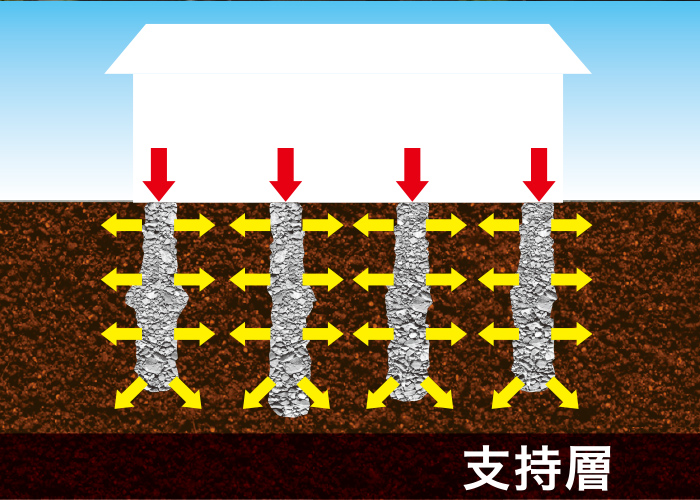 エコジオ工法は支持層を必要としない