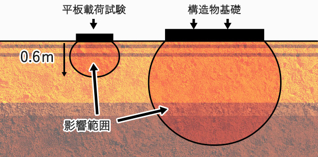 平板載荷試験の課題