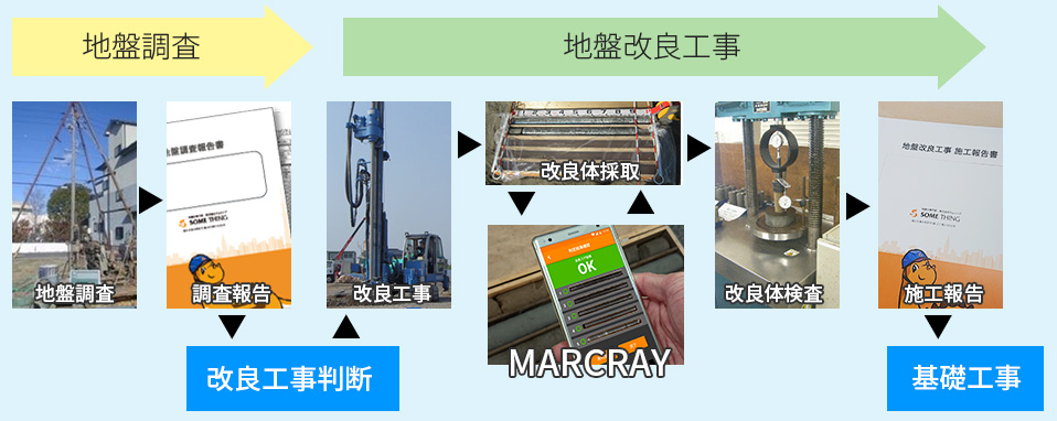画像：地盤調査→地盤改良工事