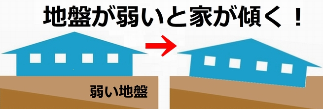 画像：地盤が弱いと家が傾く！