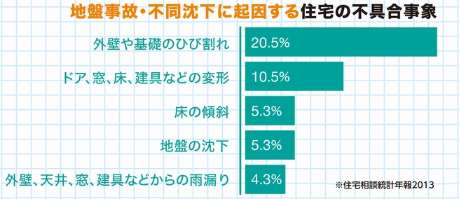 画像：地盤事故・不同沈下に起因する住宅の不具合事象