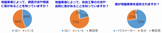 画像：個人を対象とした地盤に関する意識調査の結果