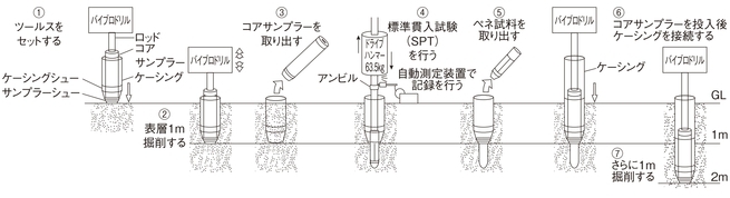 画像：新型ボーリング調査は高効率！