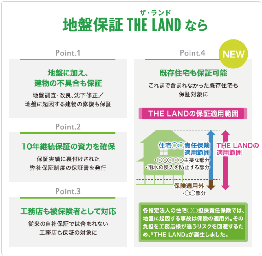 画像：地盤保証「THE LAND」が選ばれる理由