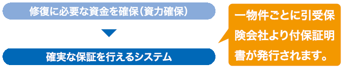 画像：1. 国内損害保険会社が引受、一物件ごとに付保証明書を発行