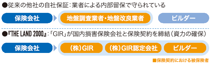 画像：2. ビルダー様も被保険者として適応