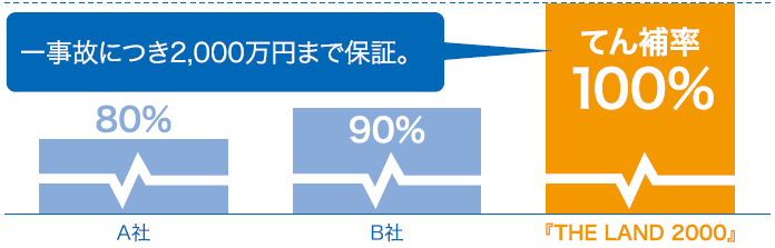 画像：3. 一事故5,000万円まで保証、てん補率100%