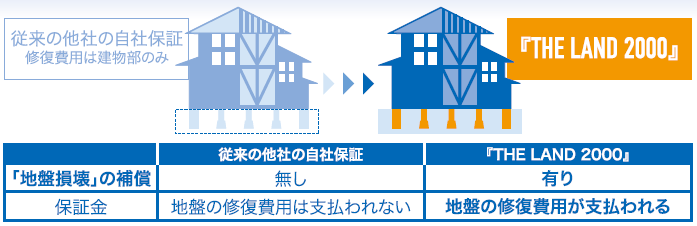 画像：4. 地盤の修復費用も保証対象