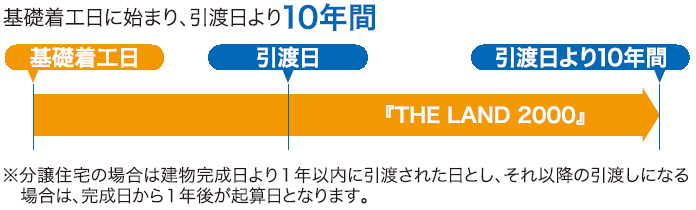 画像：5. 保証期間は「基礎着工日」から