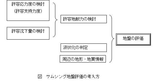 画像：地耐力