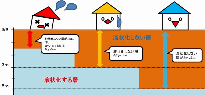 画像：液状化する層しない層