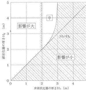 画像：簡易液状化判定法