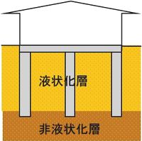 画像：建物のみを液状化から守る液状化対策工法