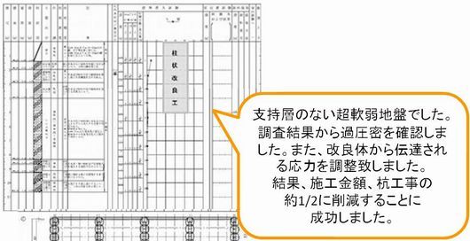 画像：柱状改良を適応させることで地盤改良の費用を約１/２に削減