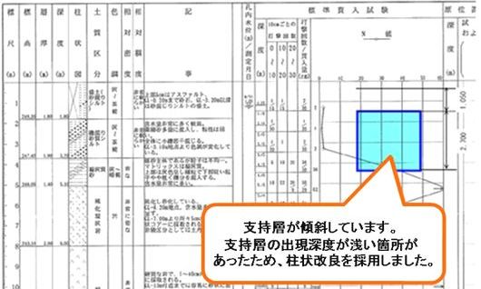 直接基礎と柱状改良を適応させることで地盤改良の費用を削減！1