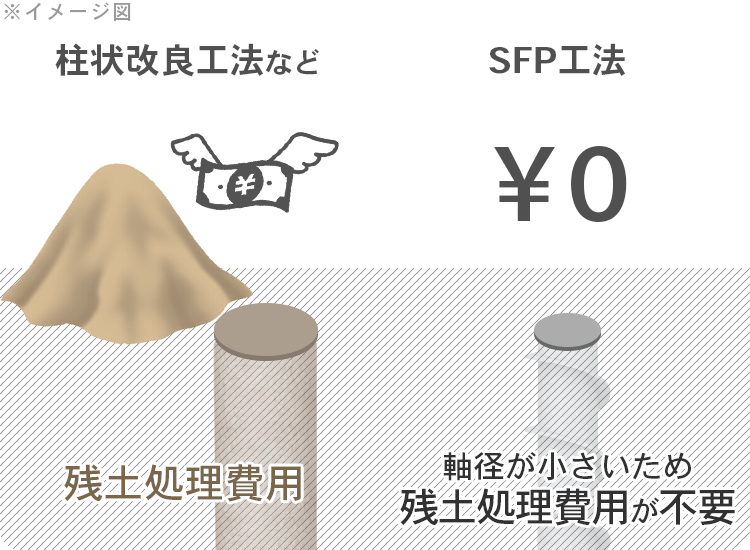 SFP工法は残土処理費用不要