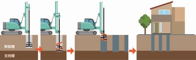 柱状改良工法の施工手順