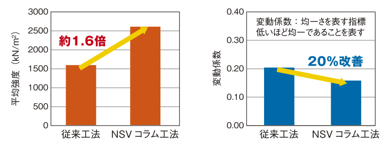 NSVコラムと従来型の比較