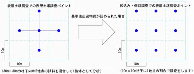 土壌汚染の範囲