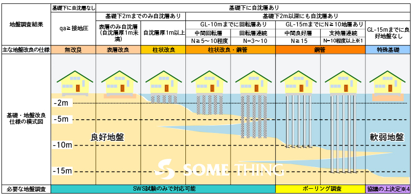 地盤改良工法一覧 地盤調査 地盤改良のサムシング