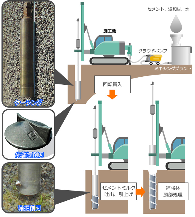 SFP工法の施工手順