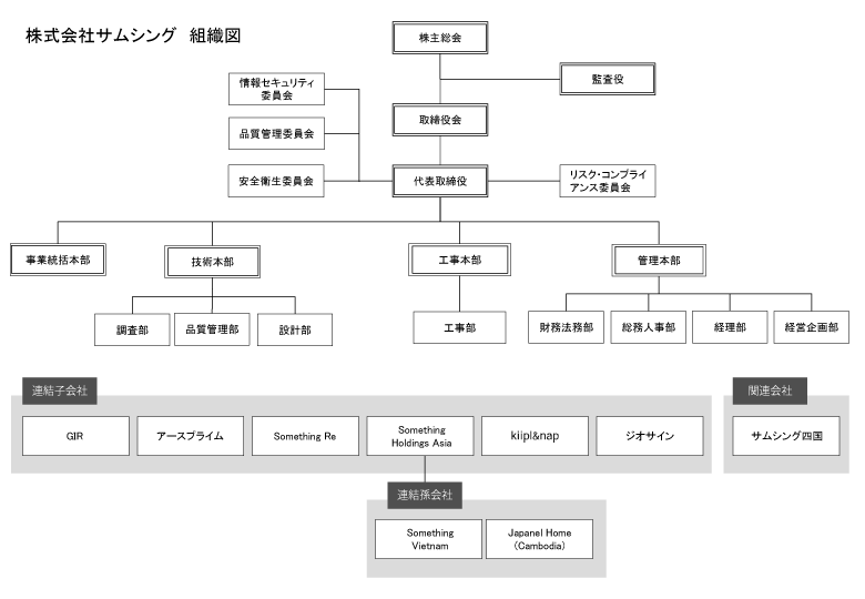 サムシング組織図